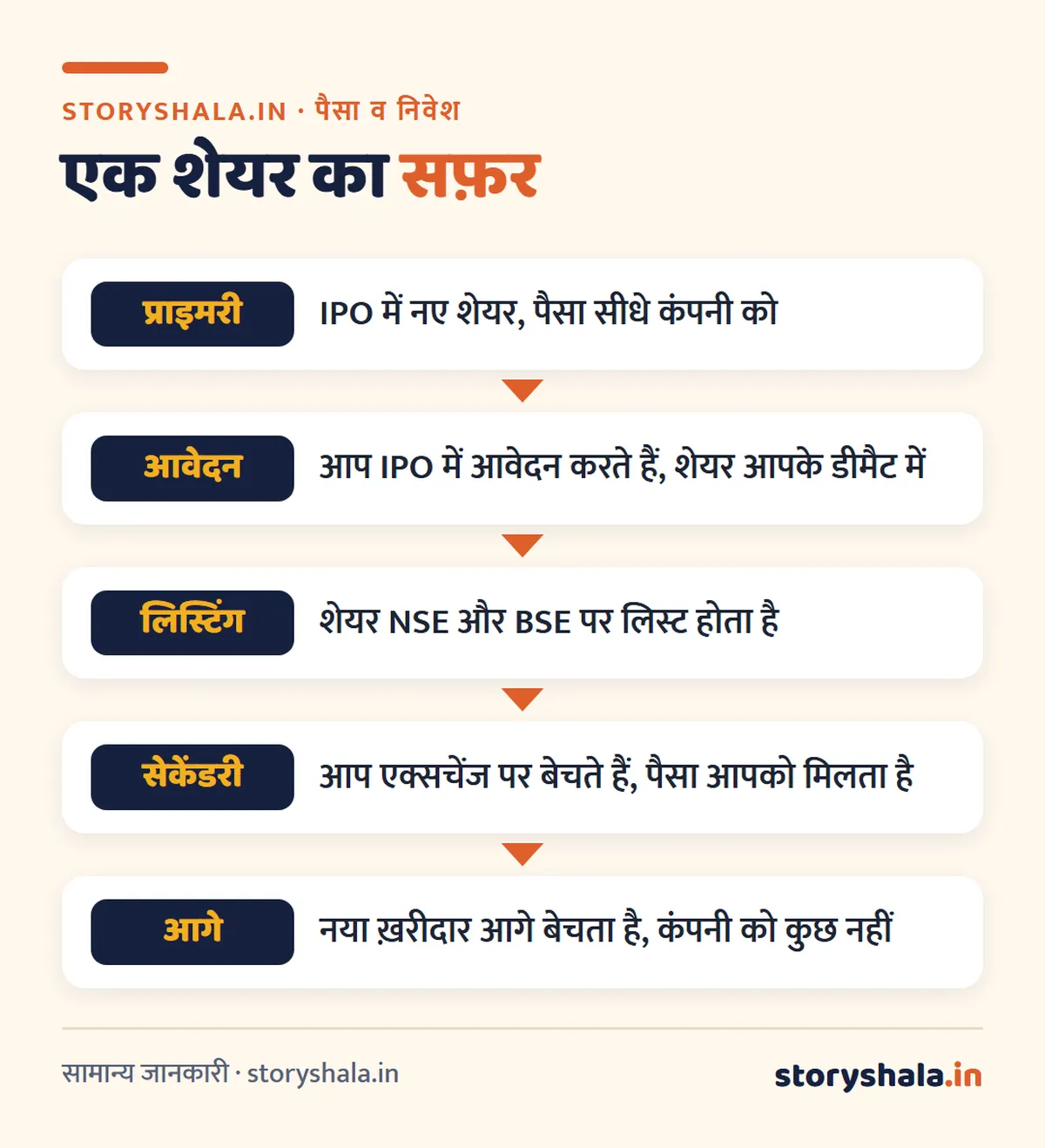 प्राइमरी मार्केट और सेकेंडरी मार्केट में अंतर: मतलब, उदाहरण, IPO से लिस्टिंग तक शेयर का सफ़र और 8 बड़े फ़र्क (Primary and Secondary Market in Hindi) प्राइमरी मार्केट और सेकेंडरी मार्केट में अंतर: एक शेयर का सफ़र, IPO, आवेदन, लिस्टिंग, एक्सचेंज पर बिक्री