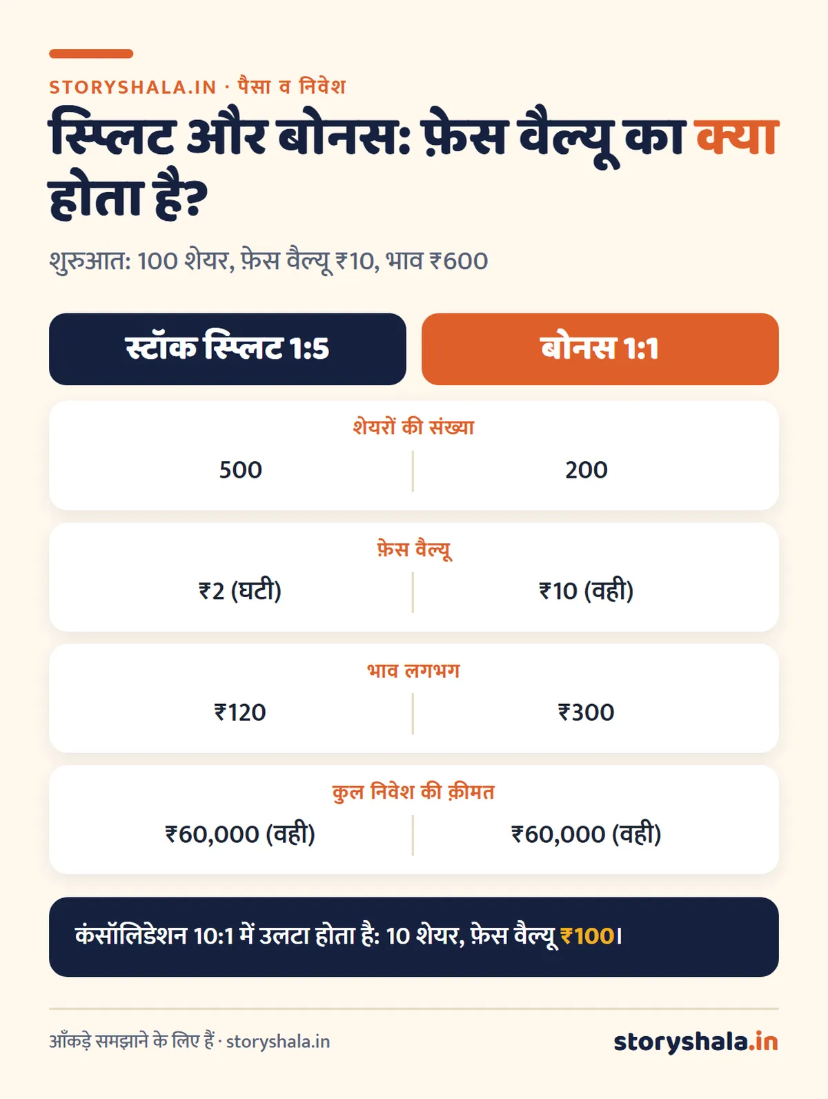 फ़ेस वैल्यू क्या है? शेयर की फ़ेस वैल्यू, बुक वैल्यू और मार्केट प्राइस का अंतर, डिविडेंड और स्प्लिट पर असर (Face Value of Share in Hindi) स्टॉक स्प्लिट और बोनस का फ़ेस वैल्यू पर असर: स्प्लिट में घटती है, बोनस में वही रहती है