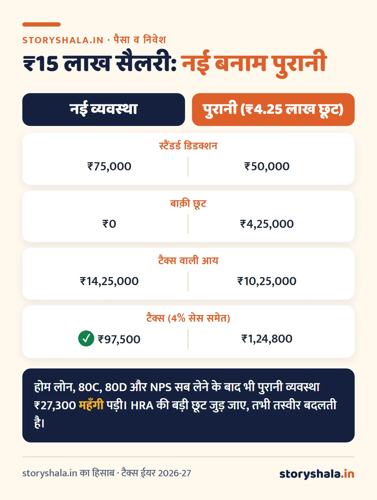 नई या पुरानी टैक्स व्यवस्था, कौन सी चुनें? ₹7, 10, 12, 15 और 20 लाख सैलरी पर दोनों का पूरा हिसाब, ब्रेक ईवन डिडक्शन और फ़ैसले का आसान तरीका (New vs Old Tax Regime 2026-27) नई या पुरानी टैक्स व्यवस्था: ₹15 लाख सैलरी पर दोनों का टैक्स