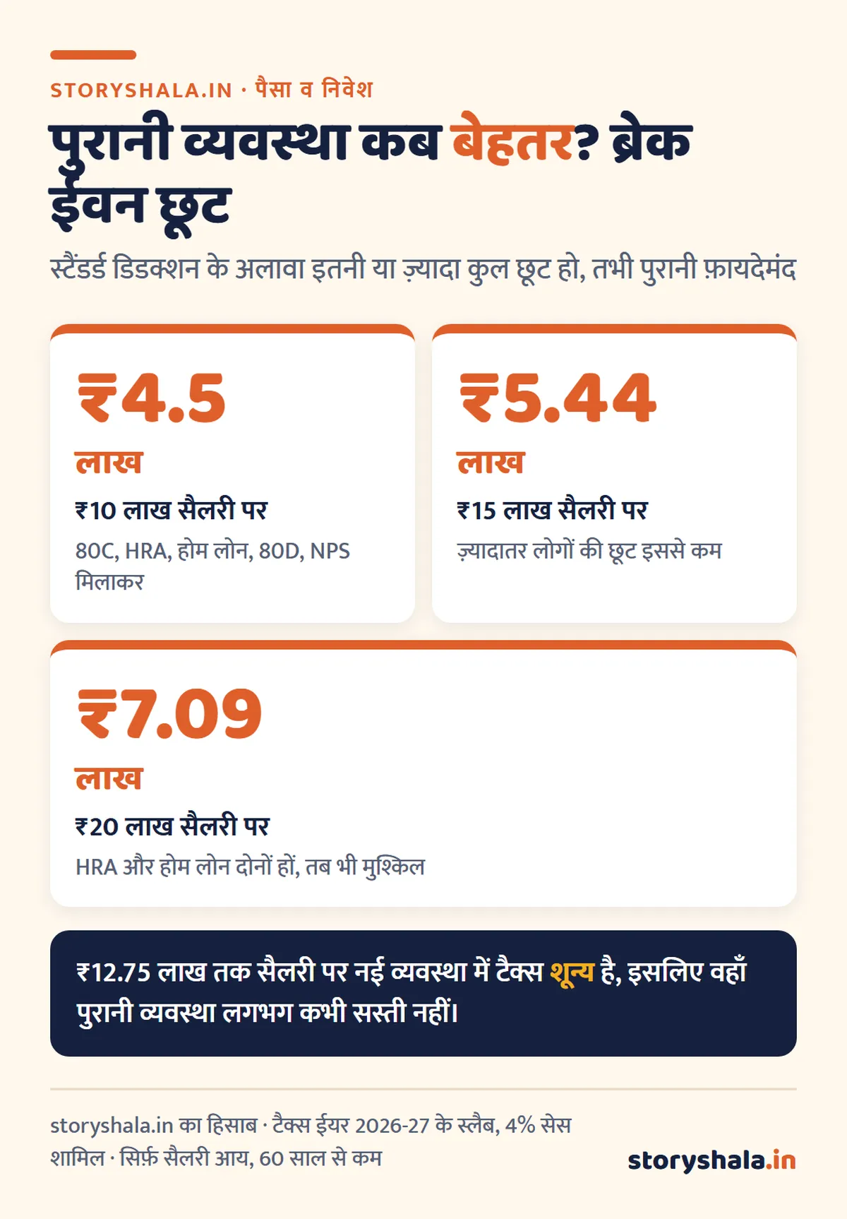 नई या पुरानी टैक्स व्यवस्था, कौन सी चुनें? ₹7, 10, 12, 15 और 20 लाख सैलरी पर दोनों का पूरा हिसाब, ब्रेक ईवन डिडक्शन और फ़ैसले का आसान तरीका (New vs Old Tax Regime 2026-27) नई या पुरानी टैक्स व्यवस्था: ₹10, 15 और 20 लाख सैलरी पर ब्रेक ईवन छूट