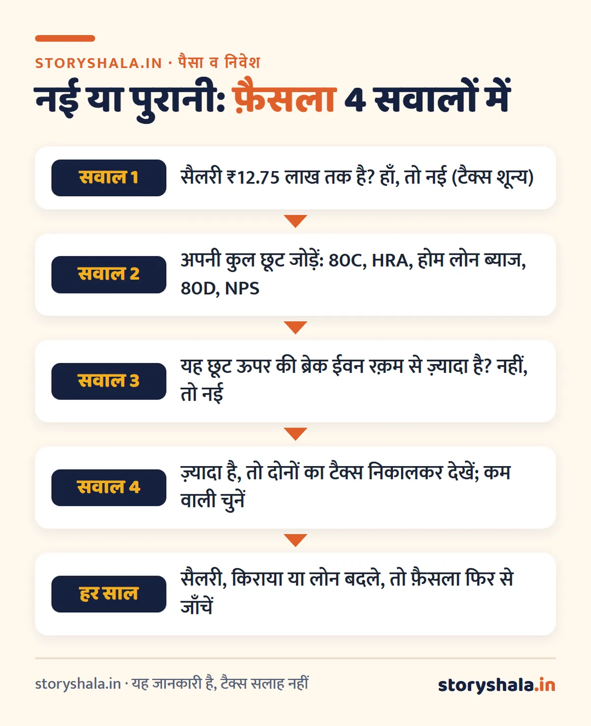 नई या पुरानी टैक्स व्यवस्था, कौन सी चुनें? ₹7, 10, 12, 15 और 20 लाख सैलरी पर दोनों का पूरा हिसाब, ब्रेक ईवन डिडक्शन और फ़ैसले का आसान तरीका (New vs Old Tax Regime 2026-27) नई या पुरानी टैक्स व्यवस्था: फ़ैसला लेने के 4 सवाल