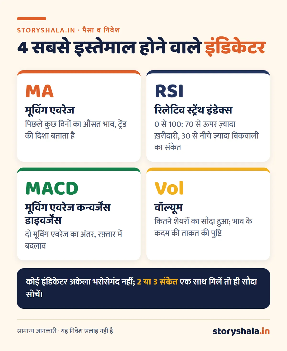 टेक्निकल एनालिसिस क्या है? तकनीकी विश्लेषण कैसे करें, चार्ट, सपोर्ट रेज़िस्टेंस, इंडिकेटर और सीमाएँ (Technical Analysis in Hindi) टेक्निकल एनालिसिस के 4 इंडिकेटर: मूविंग एवरेज, RSI, MACD और वॉल्यूम