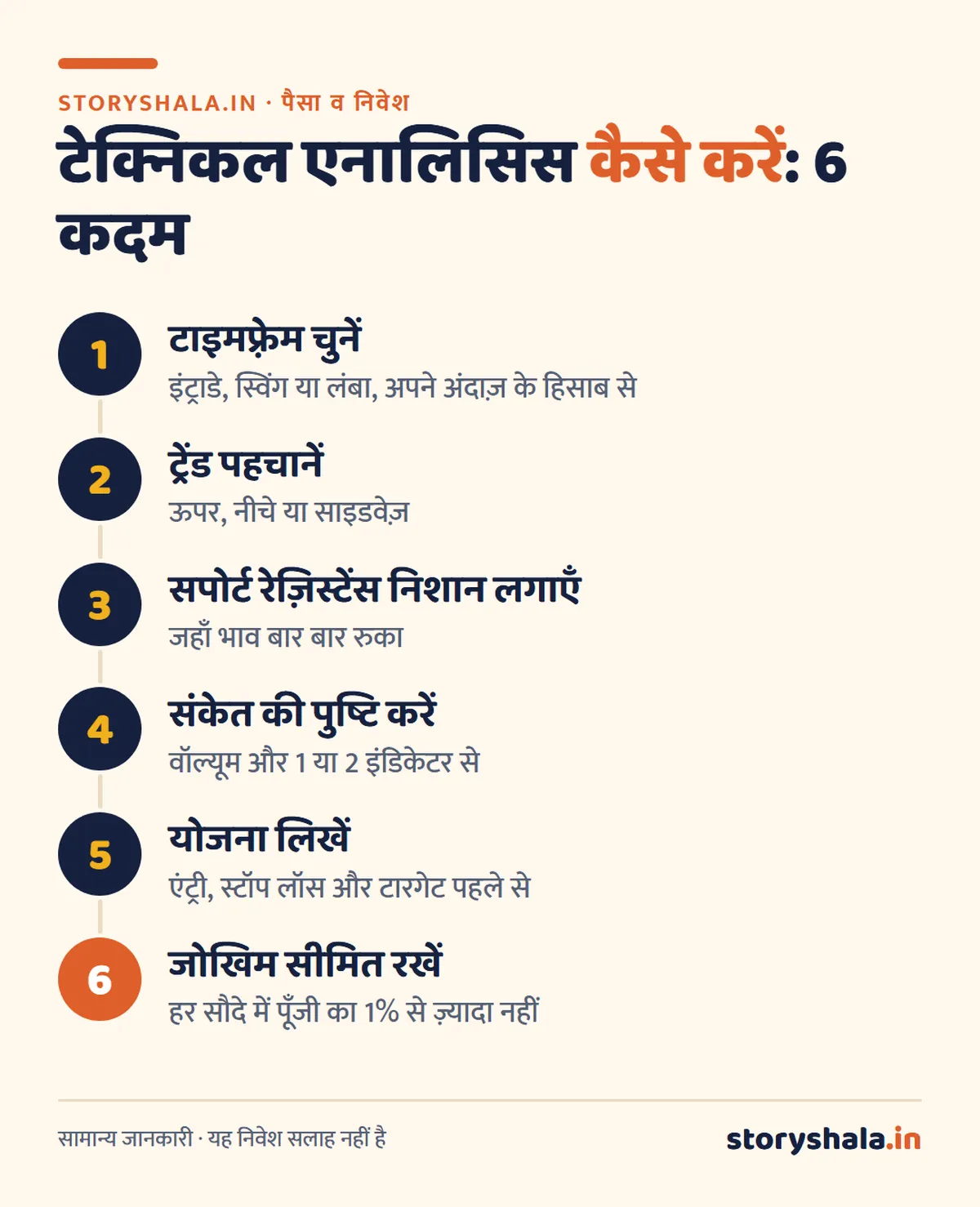 टेक्निकल एनालिसिस क्या है? तकनीकी विश्लेषण कैसे करें, चार्ट, सपोर्ट रेज़िस्टेंस, इंडिकेटर और सीमाएँ (Technical Analysis in Hindi) टेक्निकल एनालिसिस कैसे करें 6 कदम: टाइमफ़्रेम, ट्रेंड, सपोर्ट रेज़िस्टेंस, पुष्टि, योजना, जोखिम