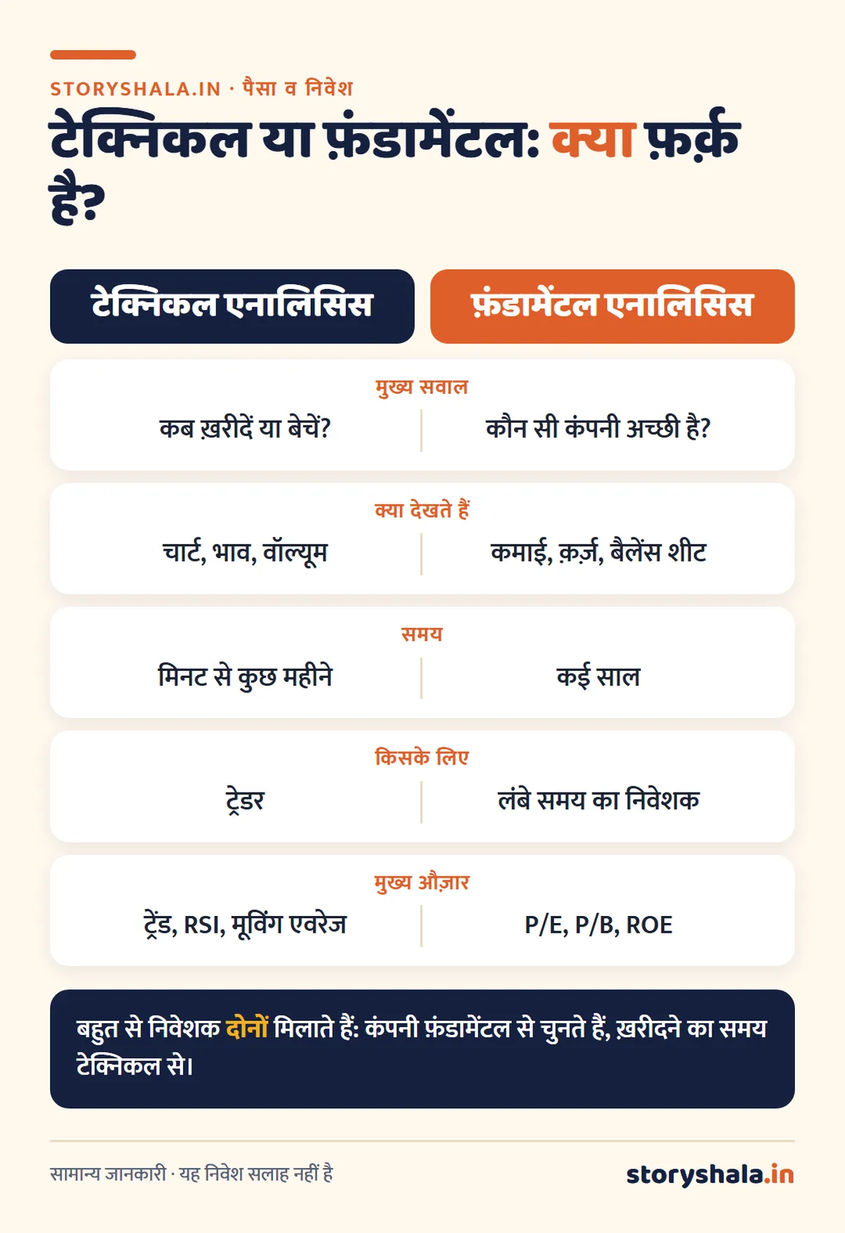 टेक्निकल एनालिसिस क्या है? तकनीकी विश्लेषण कैसे करें, चार्ट, सपोर्ट रेज़िस्टेंस, इंडिकेटर और सीमाएँ (Technical Analysis in Hindi) टेक्निकल एनालिसिस क्या है और फ़ंडामेंटल एनालिसिस से अंतर: सवाल, देखी जाने वाली चीज़ें, समय, किसके लिए, औज़ार