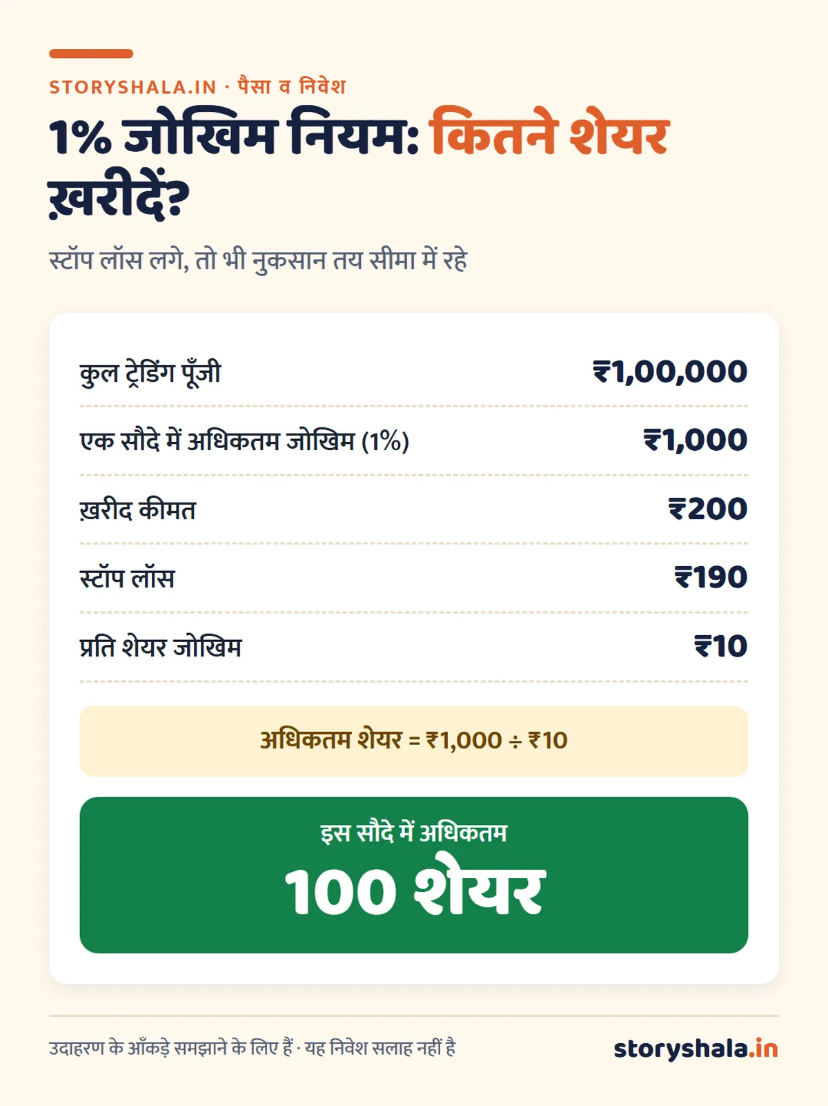 ट्रेडिंग क्या है? ट्रेडिंग का मतलब, कितने प्रकार की होती है, टैक्स, जोखिम और शुरुआत का सही तरीका (Trading Meaning in Hindi) 1% जोखिम नियम का हिसाब: ₹1 लाख पूँजी, ₹1,000 जोखिम, ₹200 ख़रीद, ₹190 स्टॉप लॉस, अधिकतम 100 शेयर