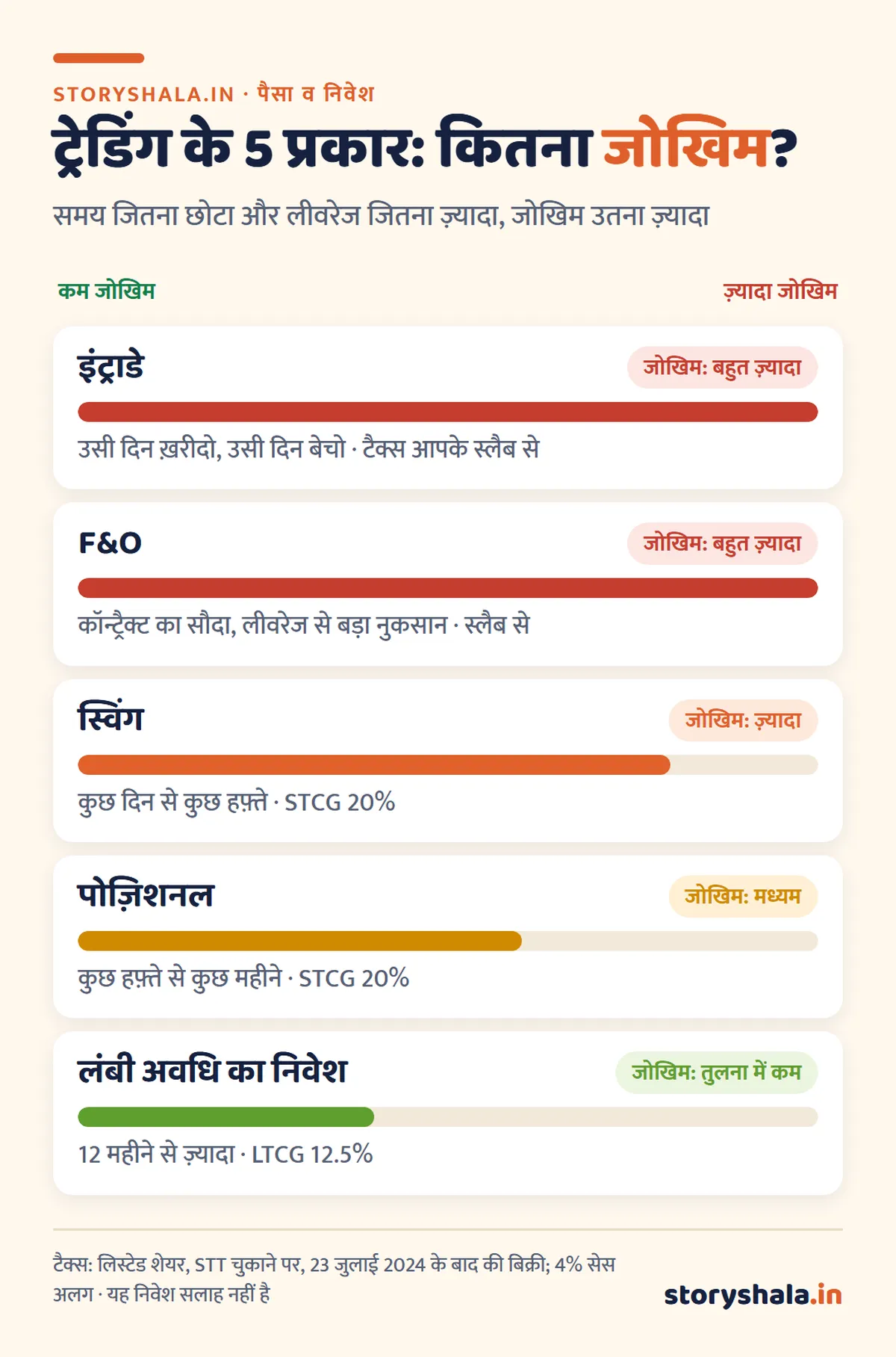 ट्रेडिंग क्या है? ट्रेडिंग का मतलब, कितने प्रकार की होती है, टैक्स, जोखिम और शुरुआत का सही तरीका (Trading Meaning in Hindi) ट्रेडिंग के 5 प्रकार और उनका जोखिम: इंट्राडे और F&O बहुत ज़्यादा, स्विंग ज़्यादा, पोज़िशनल मध्यम, लंबी अवधि का निवेश तुलना में कम