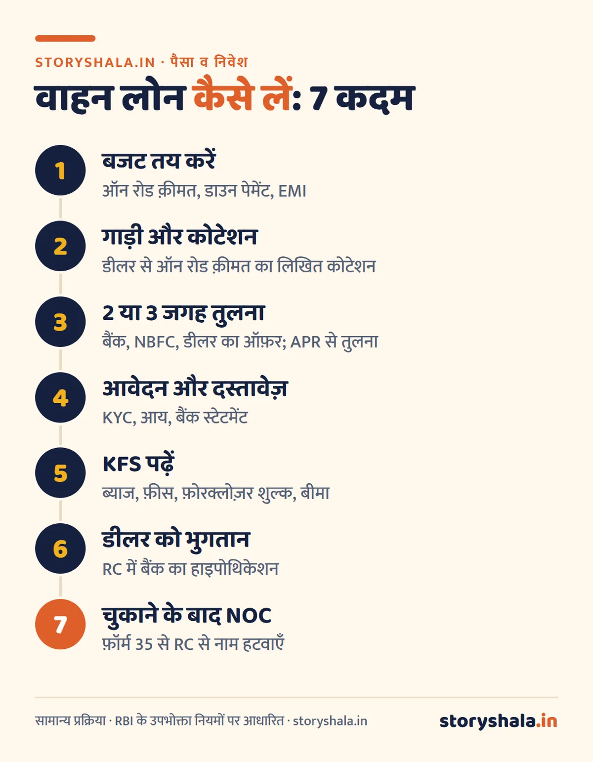 वाहन लोन कैसे लें? कार और बाइक लोन की पात्रता, दस्तावेज़, EMI, हाइपोथिकेशन और लोन चुकाने के बाद RC से नाम हटाने का तरीका (Vehicle Loan Kaise Le) वाहन लोन कैसे लें 7 कदम: बजट, कोटेशन, तुलना, आवेदन, KFS, डीलर को भुगतान, NOC और RC